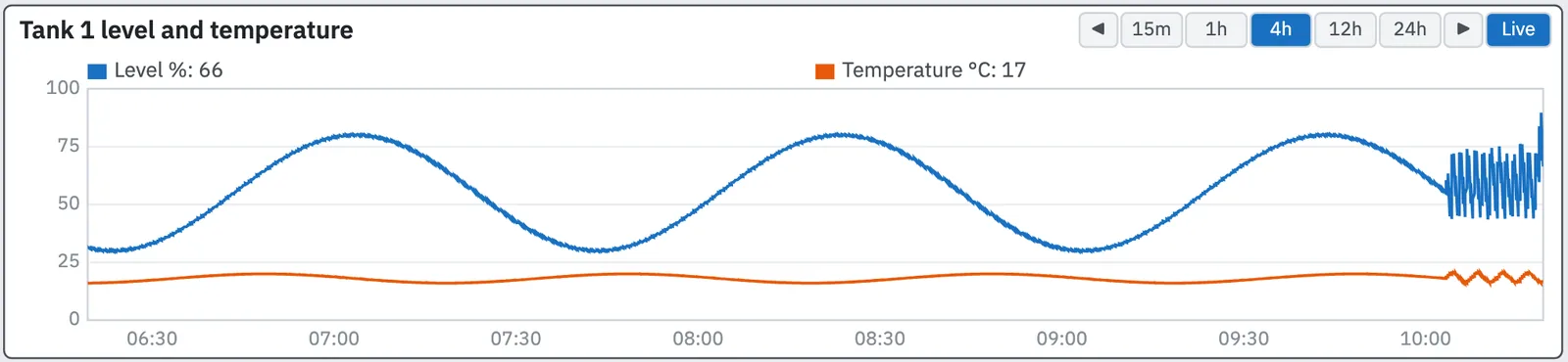 Four-hour trend of the tank level and temperature with the live tail at the right edge